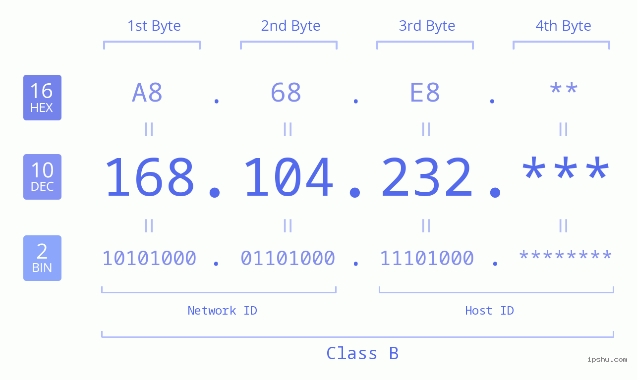 IP Address: 168.104.232 Data Structure Chart BIN DEC HEX IPv4: 168.104.232 Network Class, Net ID, Host ID