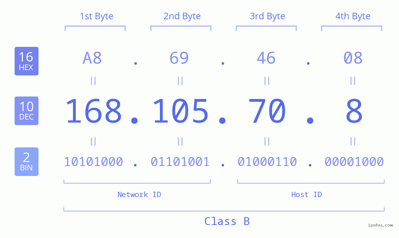 IPv4: 168.105.70.8 Network Class, Net ID, Host ID