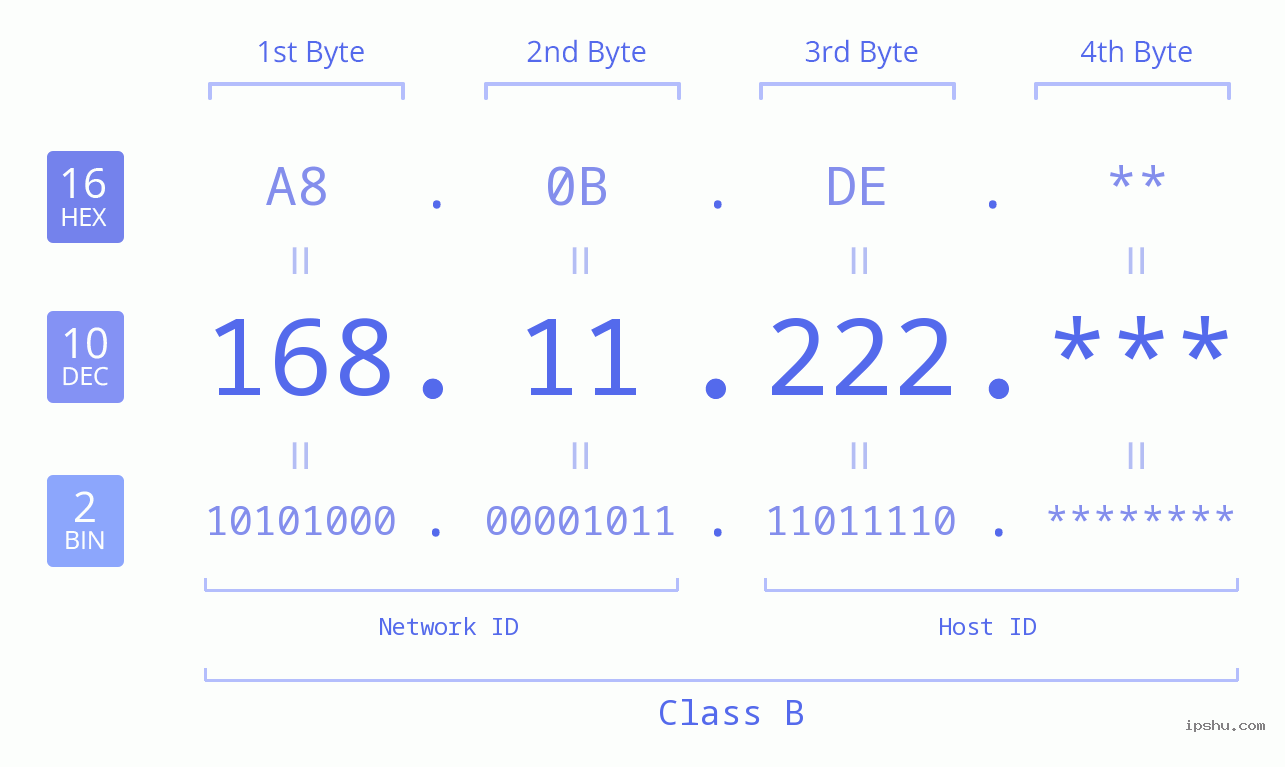 IP Address: 168.11.222 Data Structure Chart BIN DEC HEX IPv4: 168.11.222 Network Class, Net ID, Host ID
