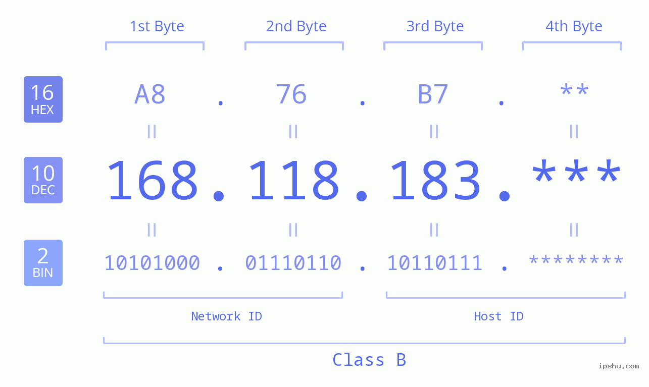 IP Address: 168.118.183 Data Structure Chart BIN DEC HEX IPv4: 168.118.183 Network Class, Net ID, Host ID