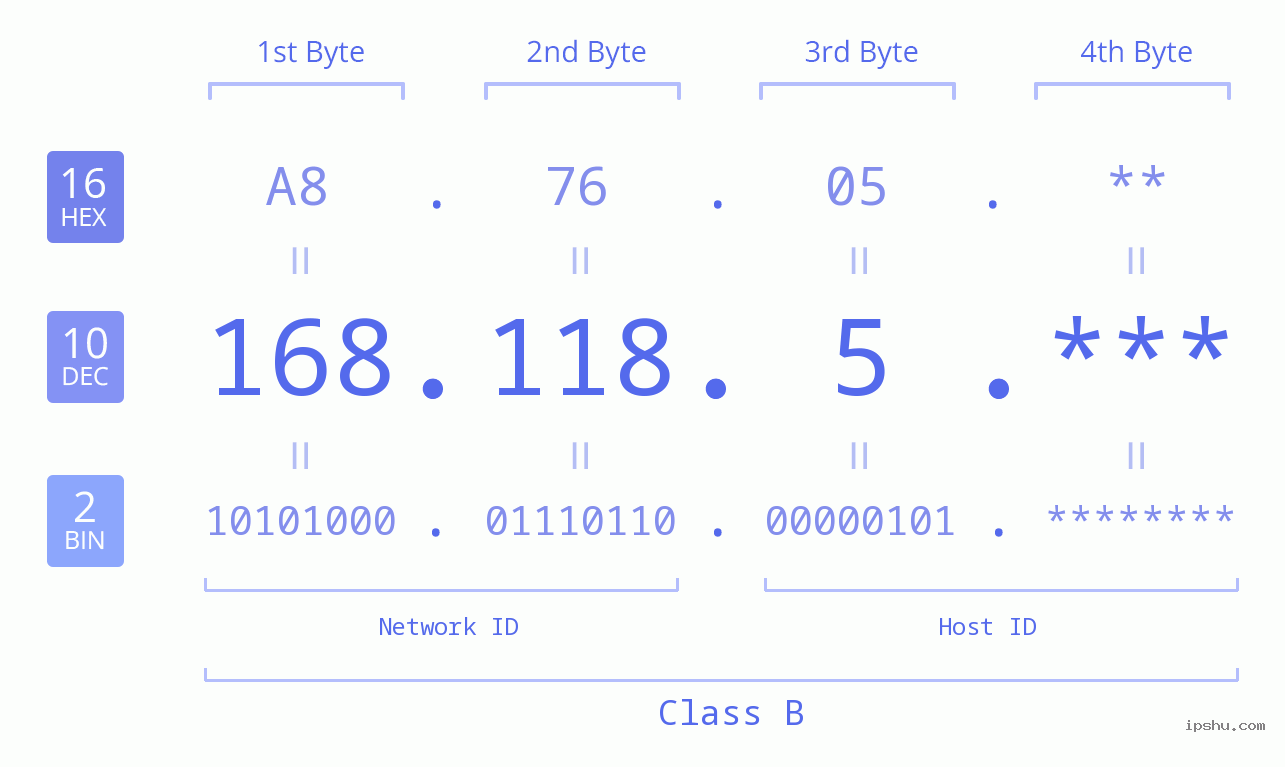 IP Address: 168.118.5 Data Structure Chart BIN DEC HEX IPv4: 168.118.5 Network Class, Net ID, Host ID