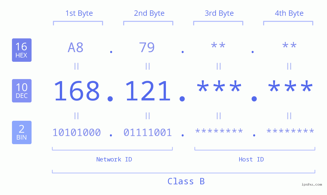 IP Address: 168.121 Data Structure Chart BIN DEC HEX IPv4: 168.121 Network Class, Net ID, Host ID