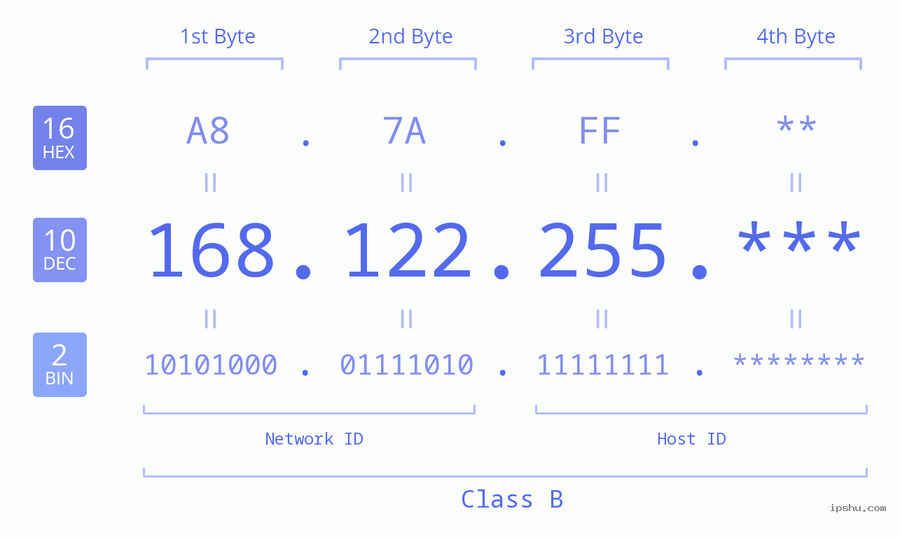IP Address: 168.122.255 Data Structure Chart BIN DEC HEX IPv4: 168.122.255 Network Class, Net ID, Host ID