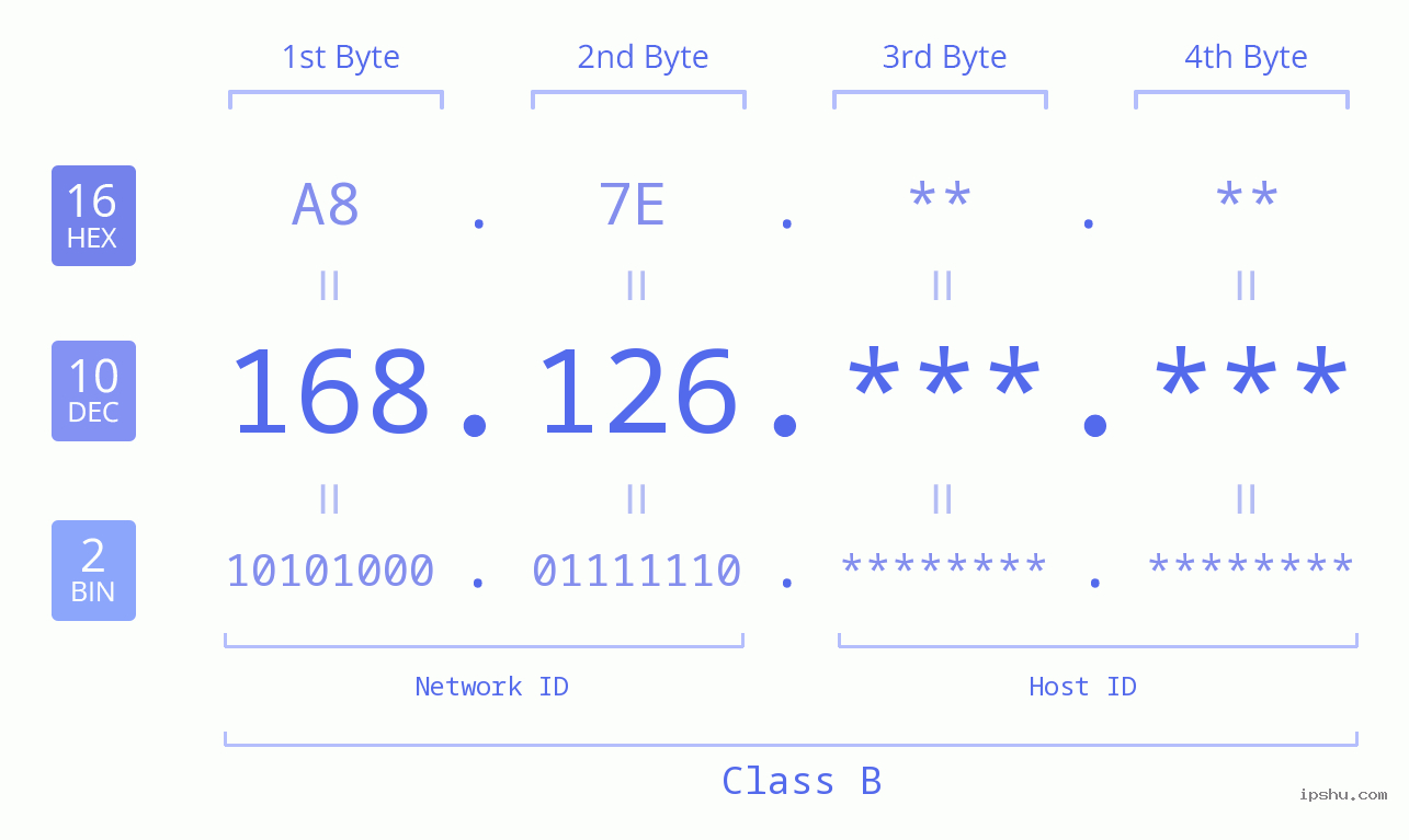 IP Address: 168.126 Data Structure Chart BIN DEC HEX IPv4: 168.126 Network Class, Net ID, Host ID