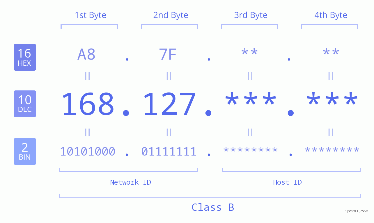 IPv4: 168.127 Network Class, Net ID, Host ID