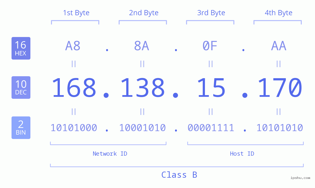 IPv4: 168.138.15.170 Network Class, Net ID, Host ID