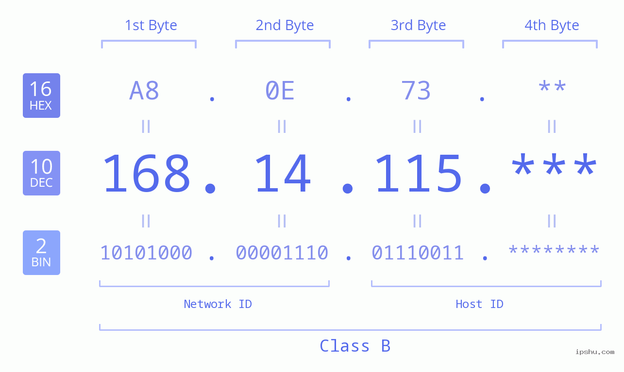 IP Address: 168.14.115 Data Structure Chart BIN DEC HEX IPv4: 168.14.115 Network Class, Net ID, Host ID