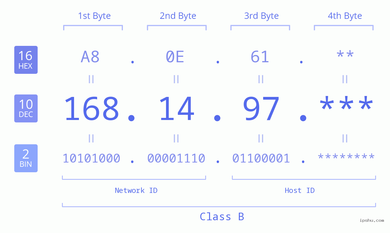 IP Address: 168.14.97 Data Structure Chart BIN DEC HEX IPv4: 168.14.97 Network Class, Net ID, Host ID