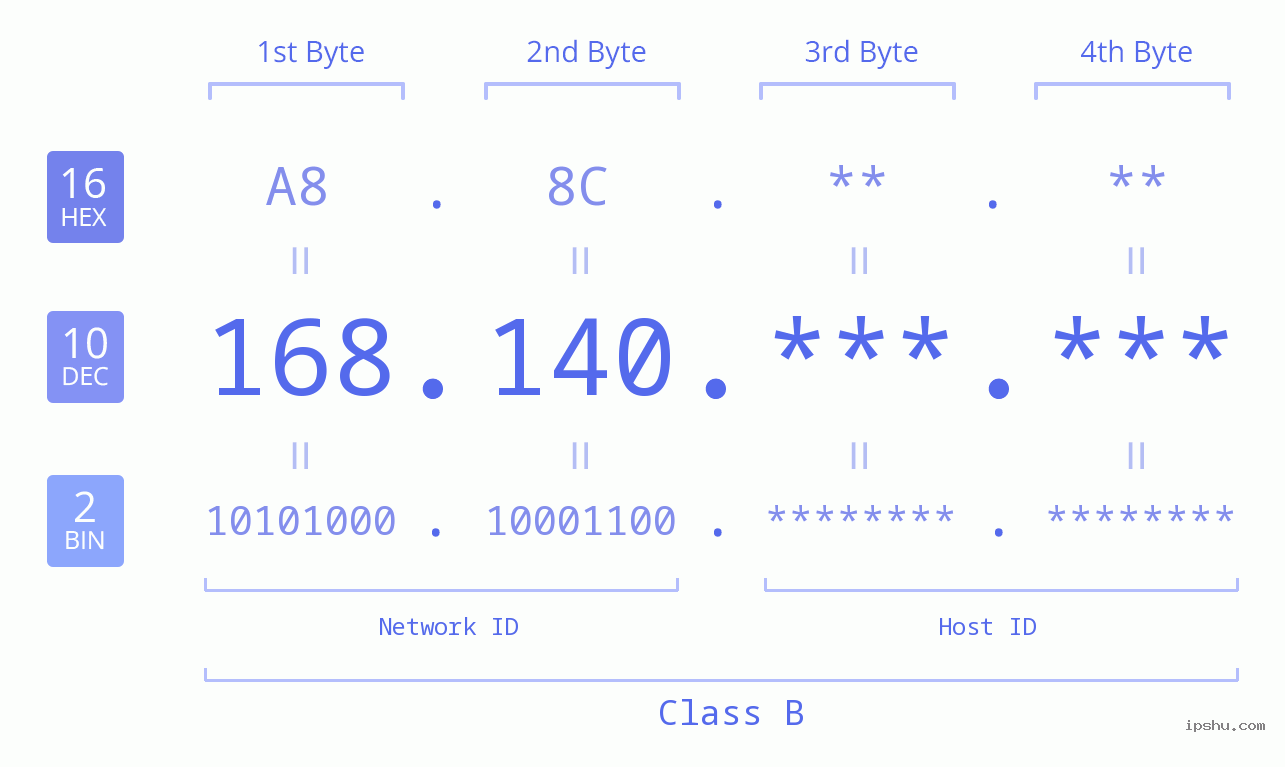 IPv4: 168.140 Network Class, Net ID, Host ID