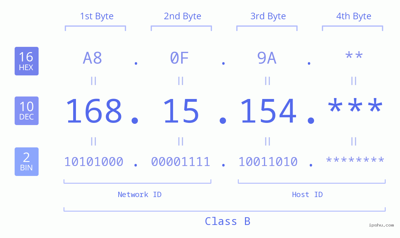 IP Address: 168.15.154 Data Structure Chart BIN DEC HEX IPv4: 168.15.154 Network Class, Net ID, Host ID