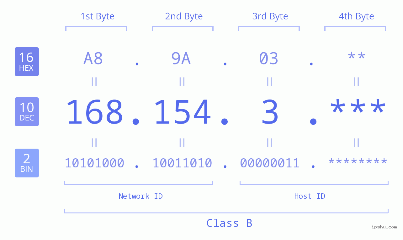 IP Address: 168.154.3 Data Structure Chart BIN DEC HEX IPv4: 168.154.3 Network Class, Net ID, Host ID