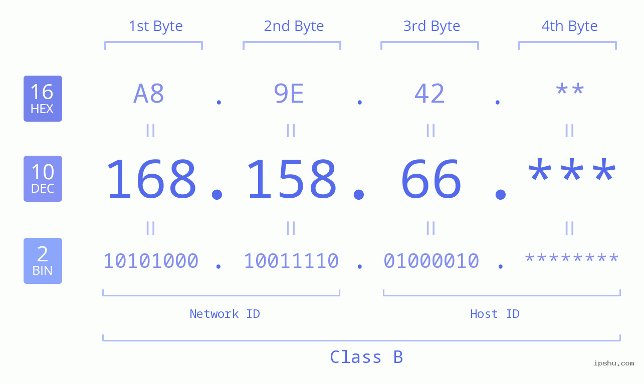 IP Address: 168.158.66 Data Structure Chart BIN DEC HEX IPv4: 168.158.66 Network Class, Net ID, Host ID