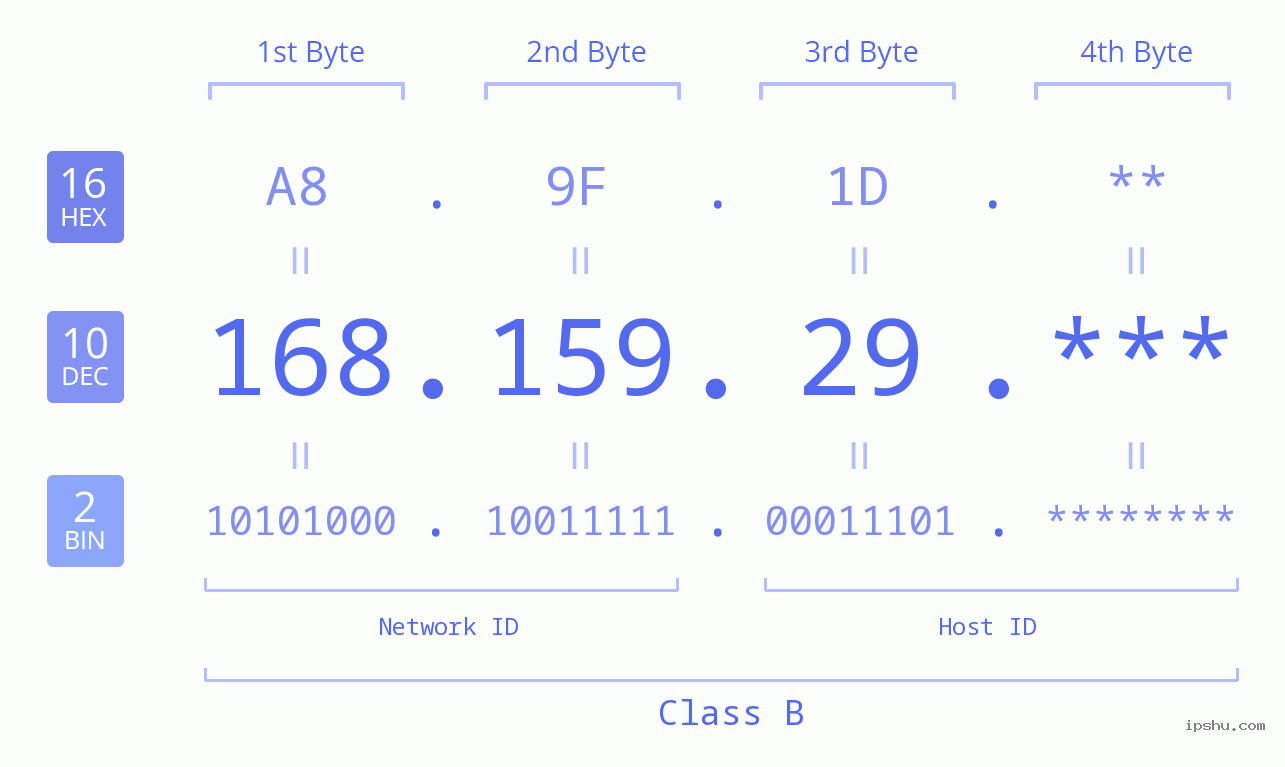 IP Address: 168.159.29 Data Structure Chart BIN DEC HEX IPv4: 168.159.29 Network Class, Net ID, Host ID