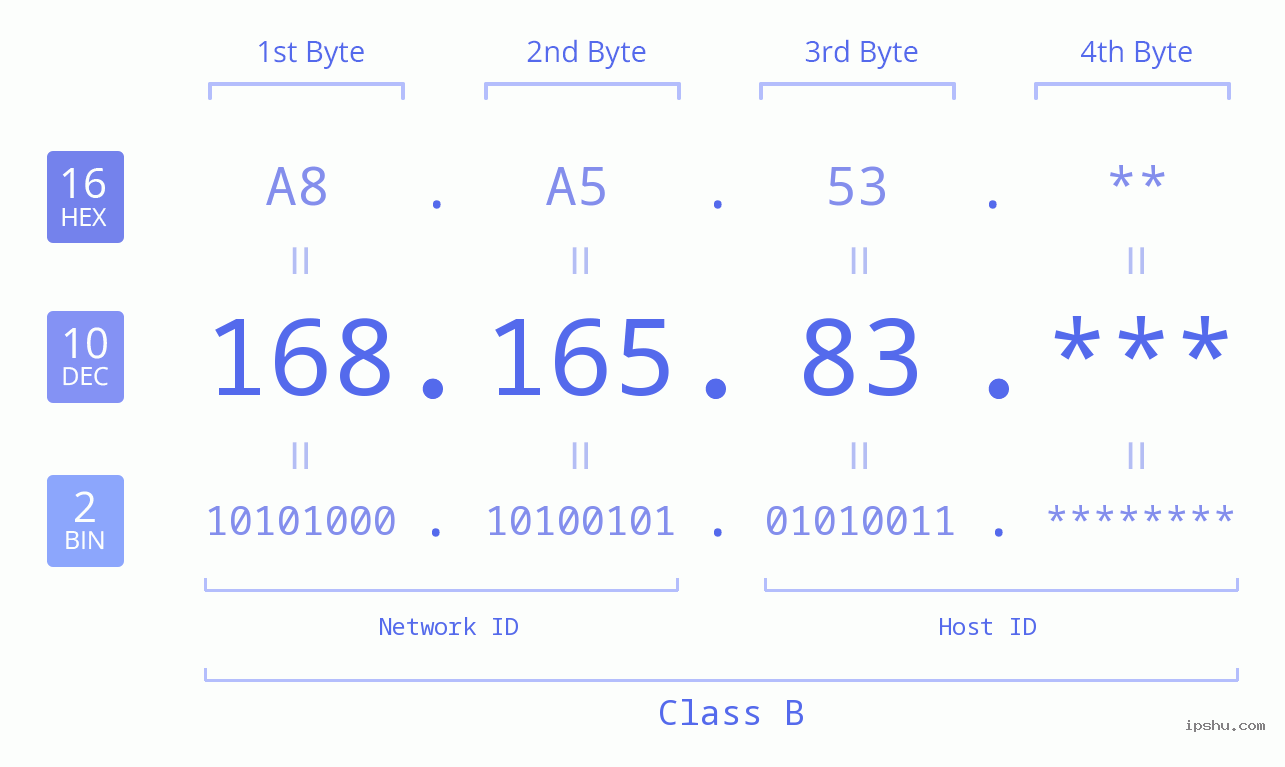IP Address: 168.165.83 Data Structure Chart BIN DEC HEX IPv4: 168.165.83 Network Class, Net ID, Host ID