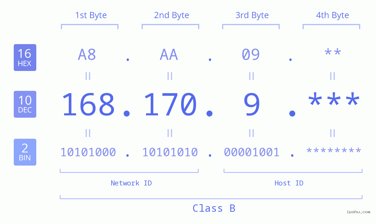 IP Address: 168.170.9 Data Structure Chart BIN DEC HEX IPv4: 168.170.9 Network Class, Net ID, Host ID