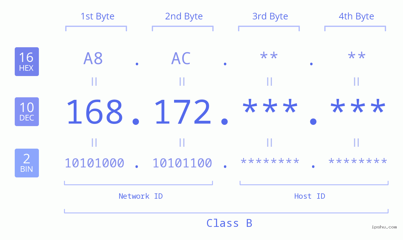 IP Address: 168.172 Data Structure Chart BIN DEC HEX IPv4: 168.172 Network Class, Net ID, Host ID