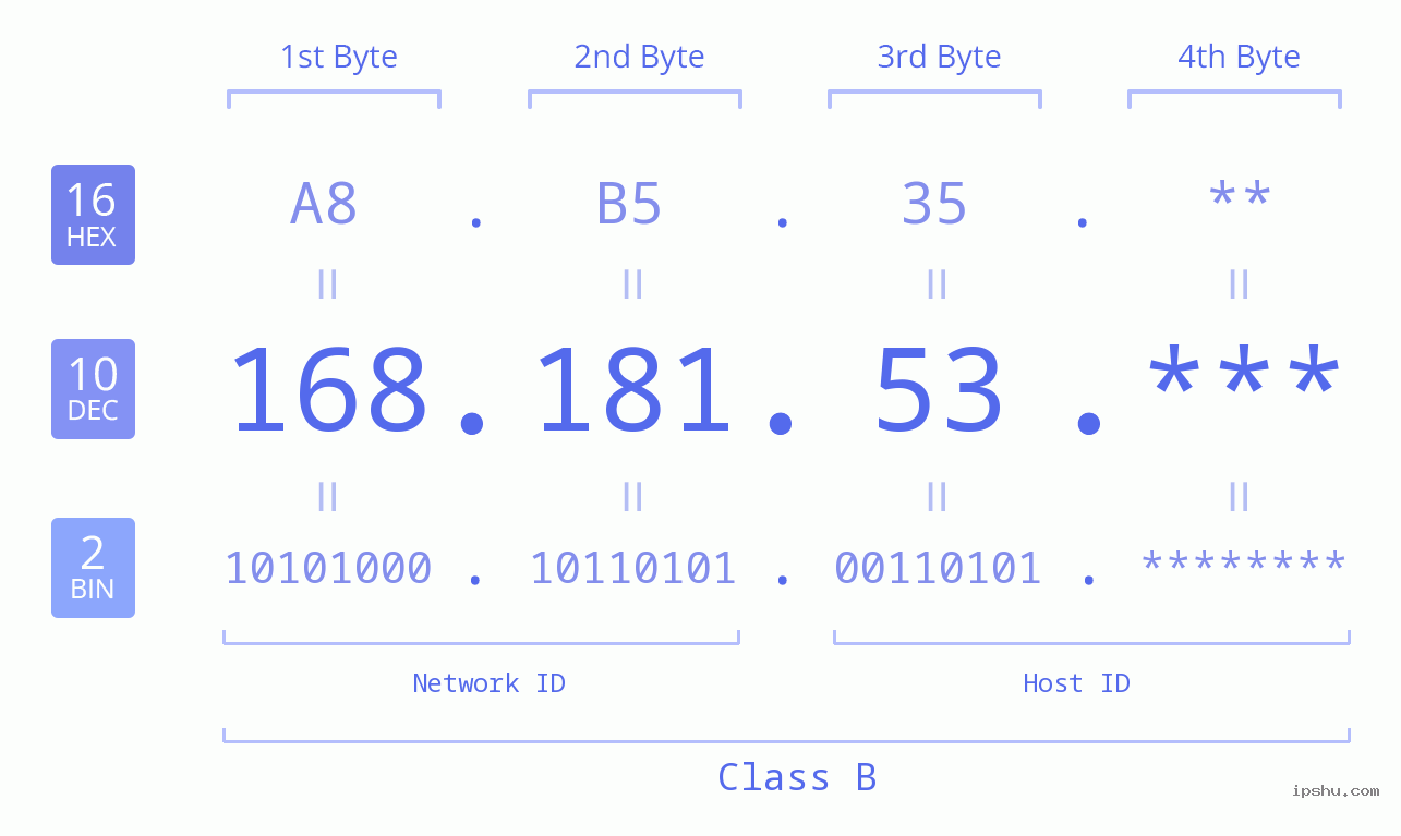 IP Address: 168.181.53 Data Structure Chart BIN DEC HEX IPv4: 168.181.53 Network Class, Net ID, Host ID