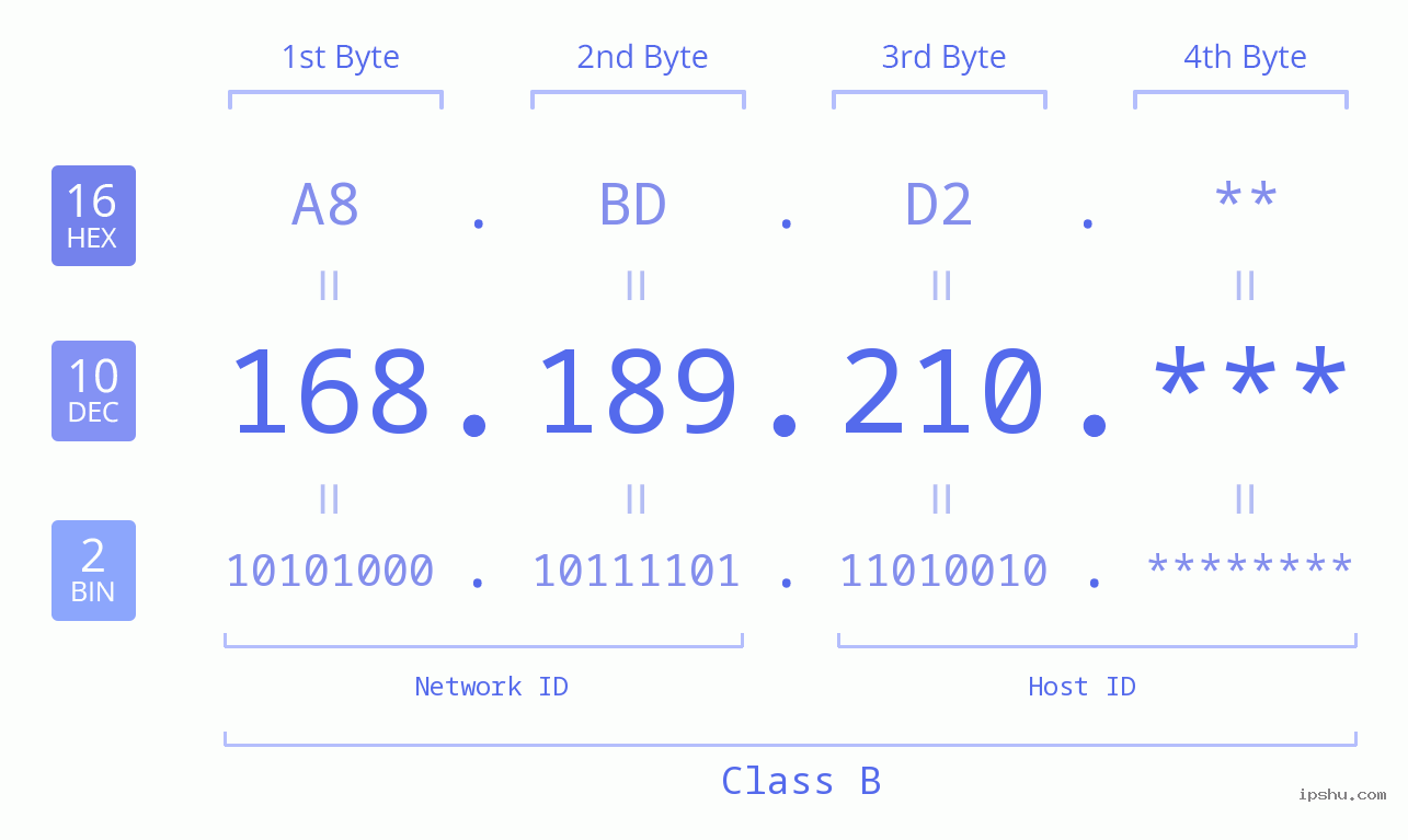 IP Address: 168.189.210 Data Structure Chart BIN DEC HEX IPv4: 168.189.210 Network Class, Net ID, Host ID