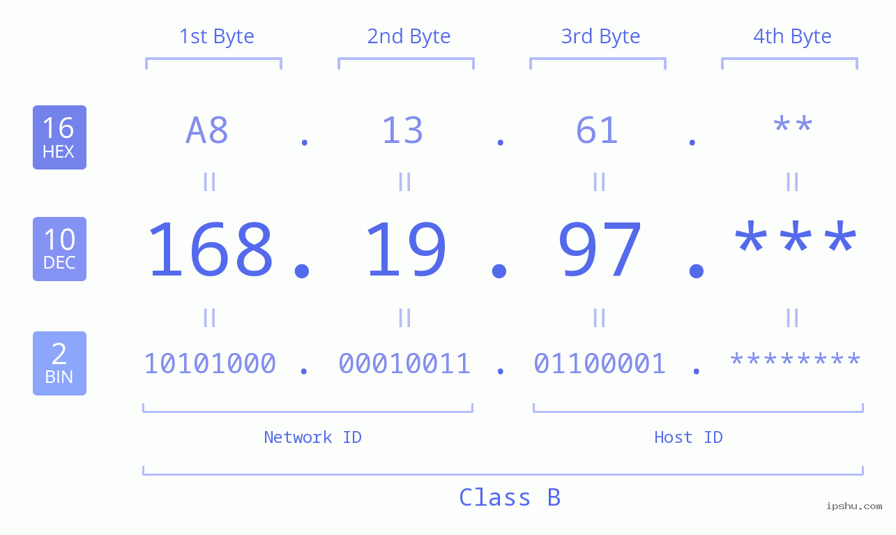 IP Address: 168.19.97 Data Structure Chart BIN DEC HEX IPv4: 168.19.97 Network Class, Net ID, Host ID