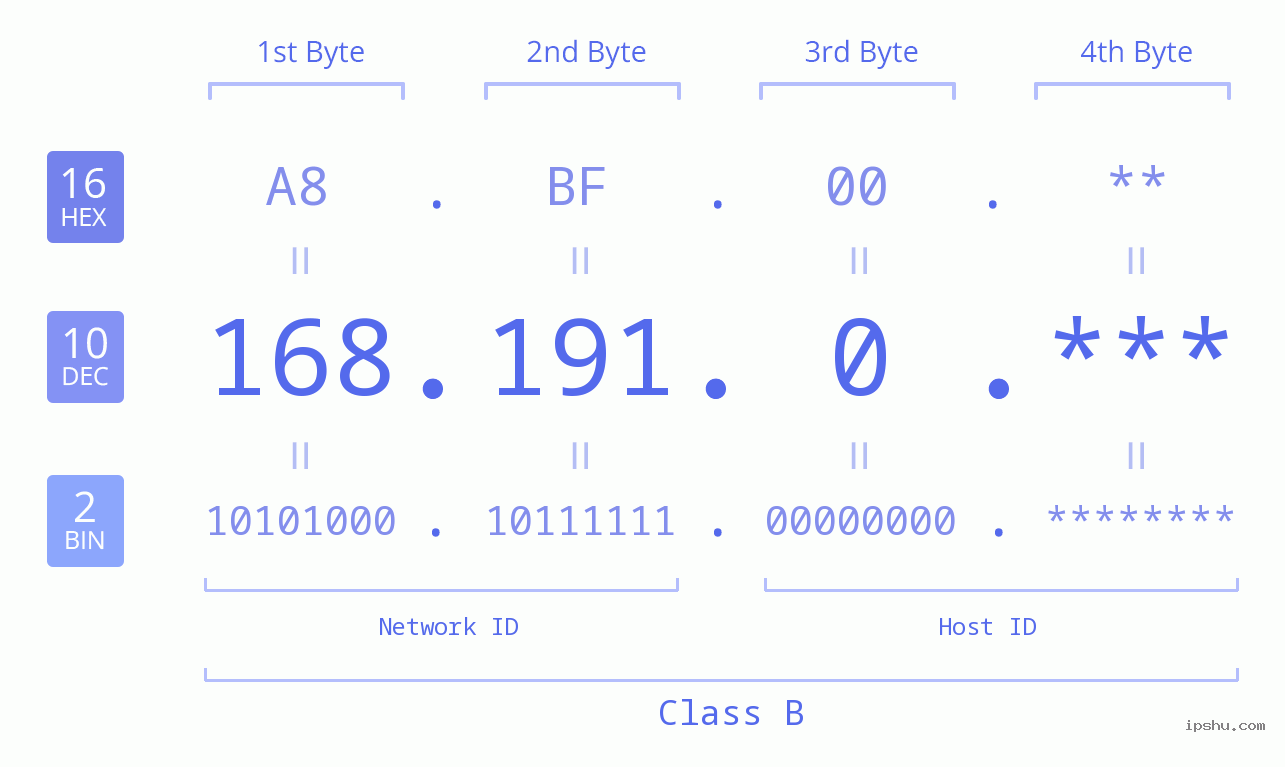 IP Address: 168.191.0 Data Structure Chart BIN DEC HEX IPv4: 168.191.0 Network Class, Net ID, Host ID