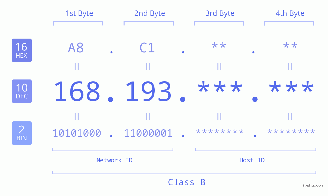 IPv4: 168.193 Network Class, Net ID, Host ID