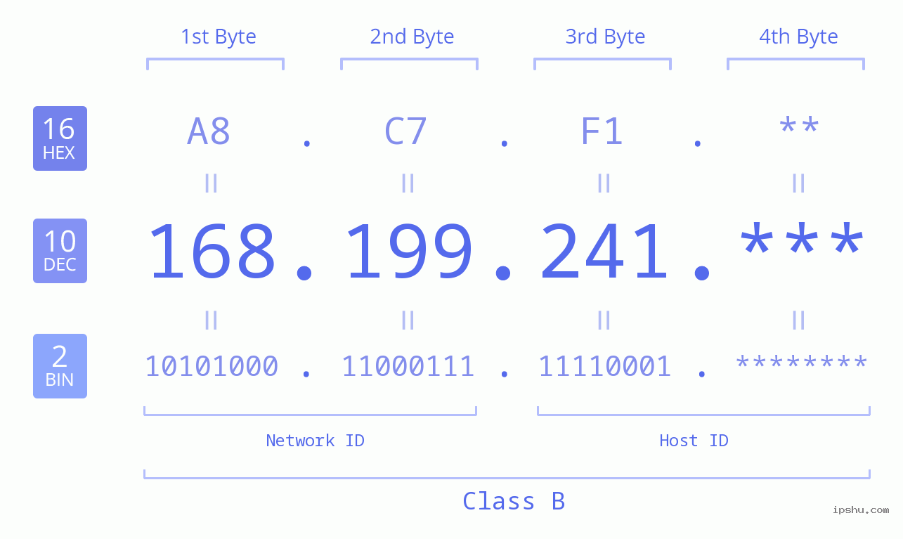 IP Address: 168.199.241 Data Structure Chart BIN DEC HEX IPv4: 168.199.241 Network Class, Net ID, Host ID