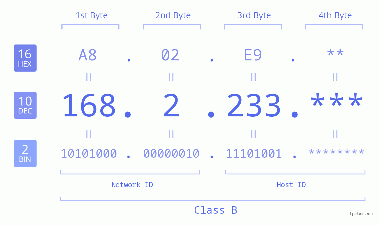 IP Address: 168.2.233 Data Structure Chart BIN DEC HEX IPv4: 168.2.233 Network Class, Net ID, Host ID
