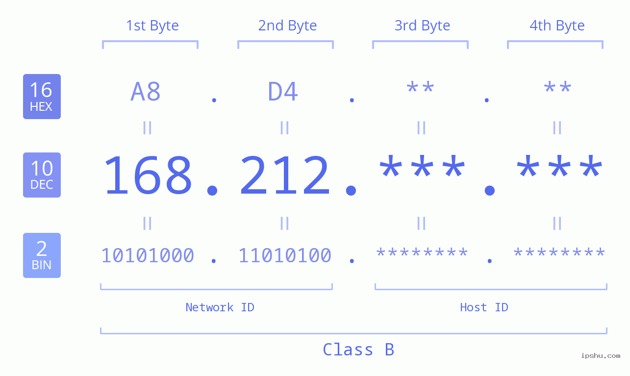 IPv4: 168.212 Network Class, Net ID, Host ID