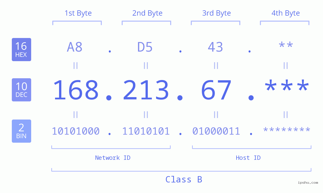 IP Address: 168.213.67 Data Structure Chart BIN DEC HEX IPv4: 168.213.67 Network Class, Net ID, Host ID