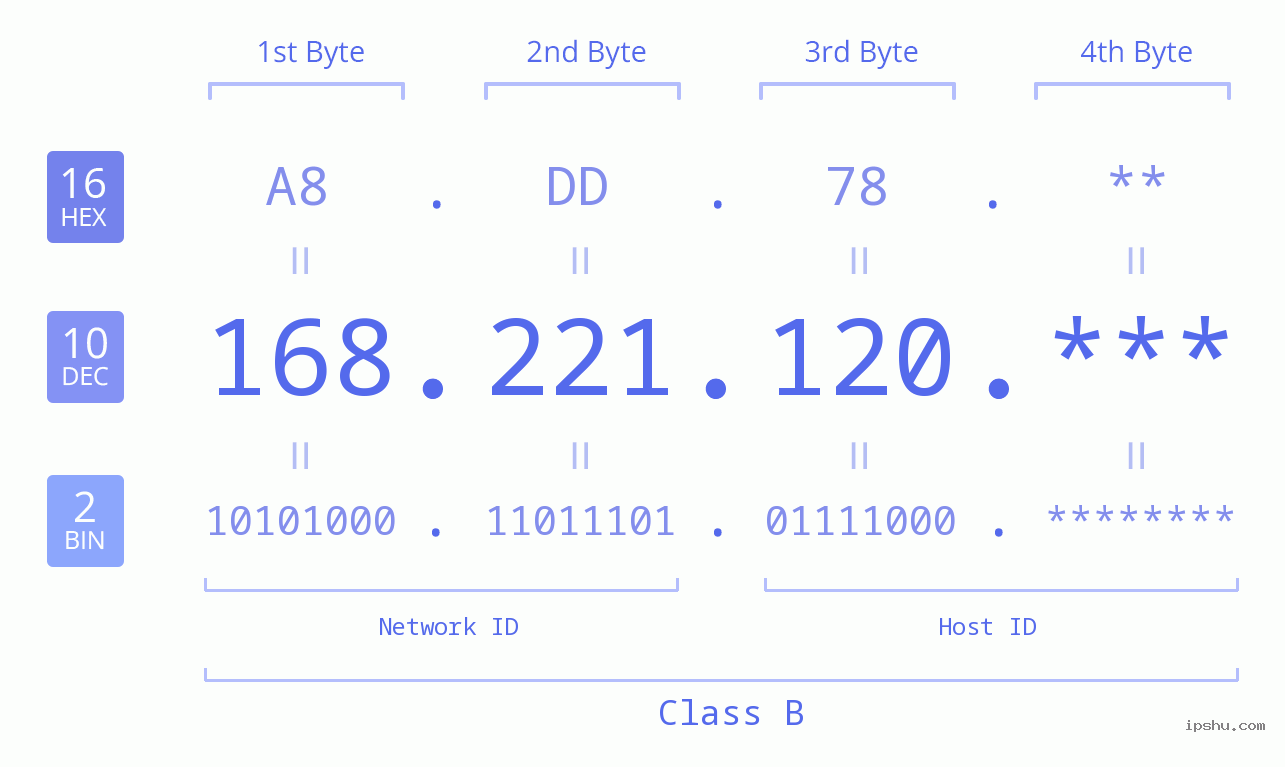 IP Address: 168.221.120 Data Structure Chart BIN DEC HEX IPv4: 168.221.120 Network Class, Net ID, Host ID