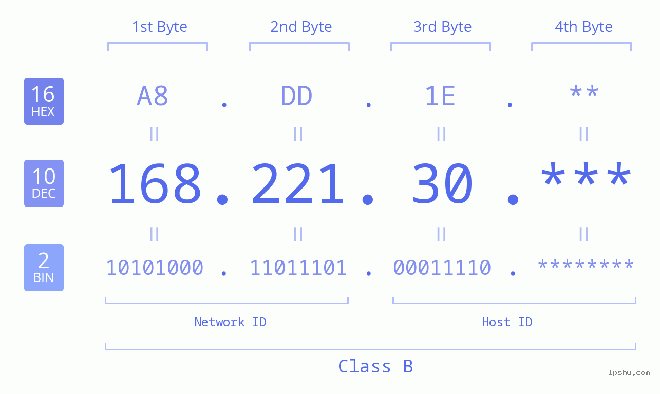 IP Address: 168.221.30 Data Structure Chart BIN DEC HEX IPv4: 168.221.30 Network Class, Net ID, Host ID