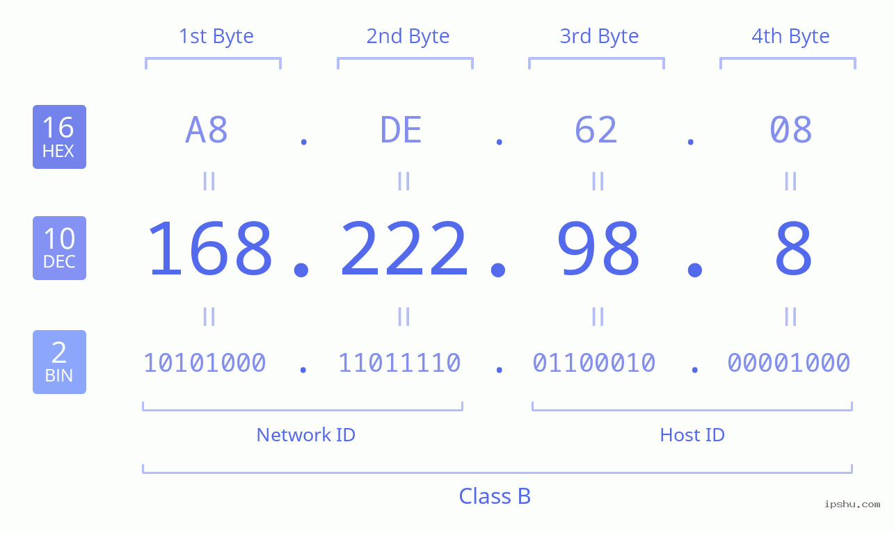 IPv4: 168.222.98.8 Network Class, Net ID, Host ID