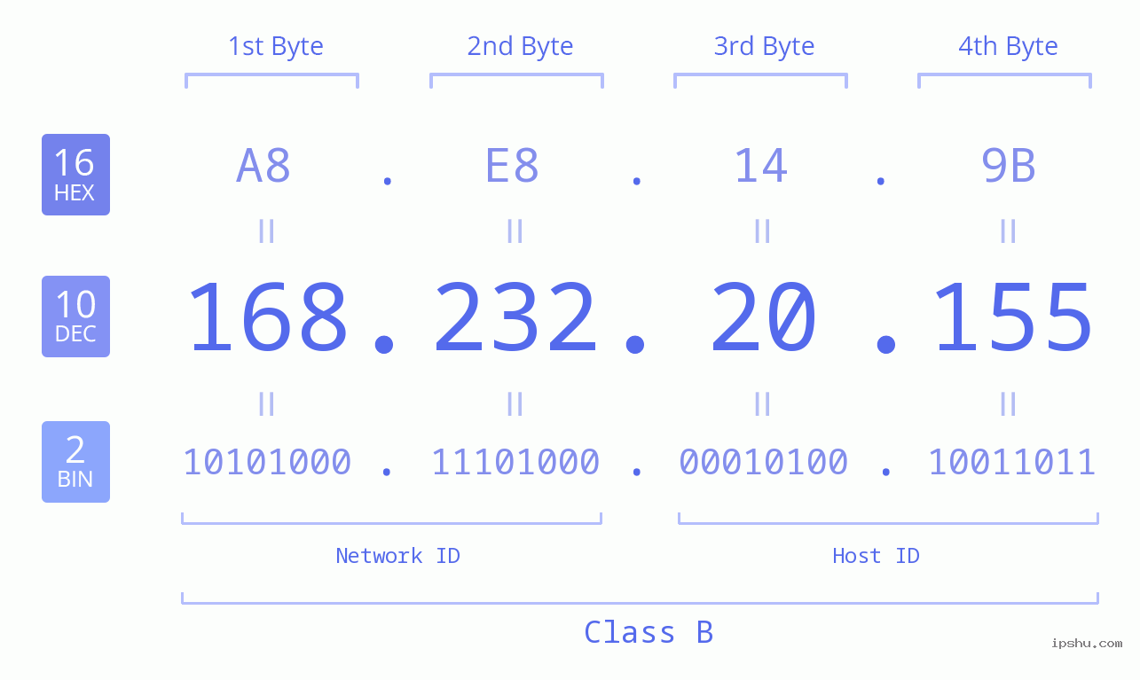 IPv4: 168.232.20.155 Network Class, Net ID, Host ID