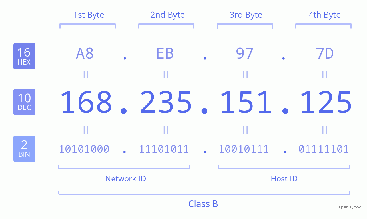 IPv4: 168.235.151.125 Network Class, Net ID, Host ID