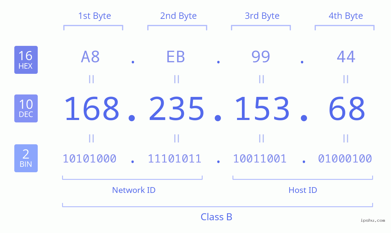 IPv4: 168.235.153.68 Network Class, Net ID, Host ID