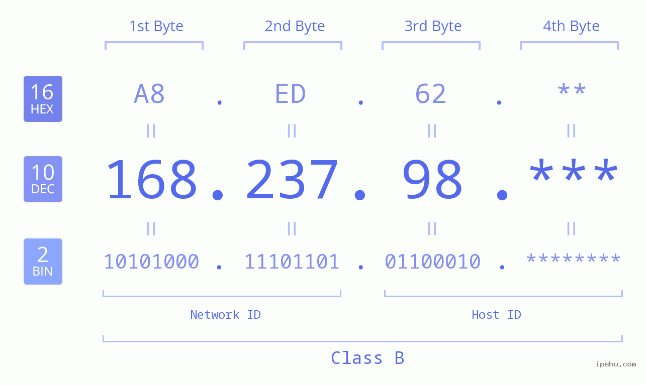 IP Address: 168.237.98 Data Structure Chart BIN DEC HEX IPv4: 168.237.98 Network Class, Net ID, Host ID