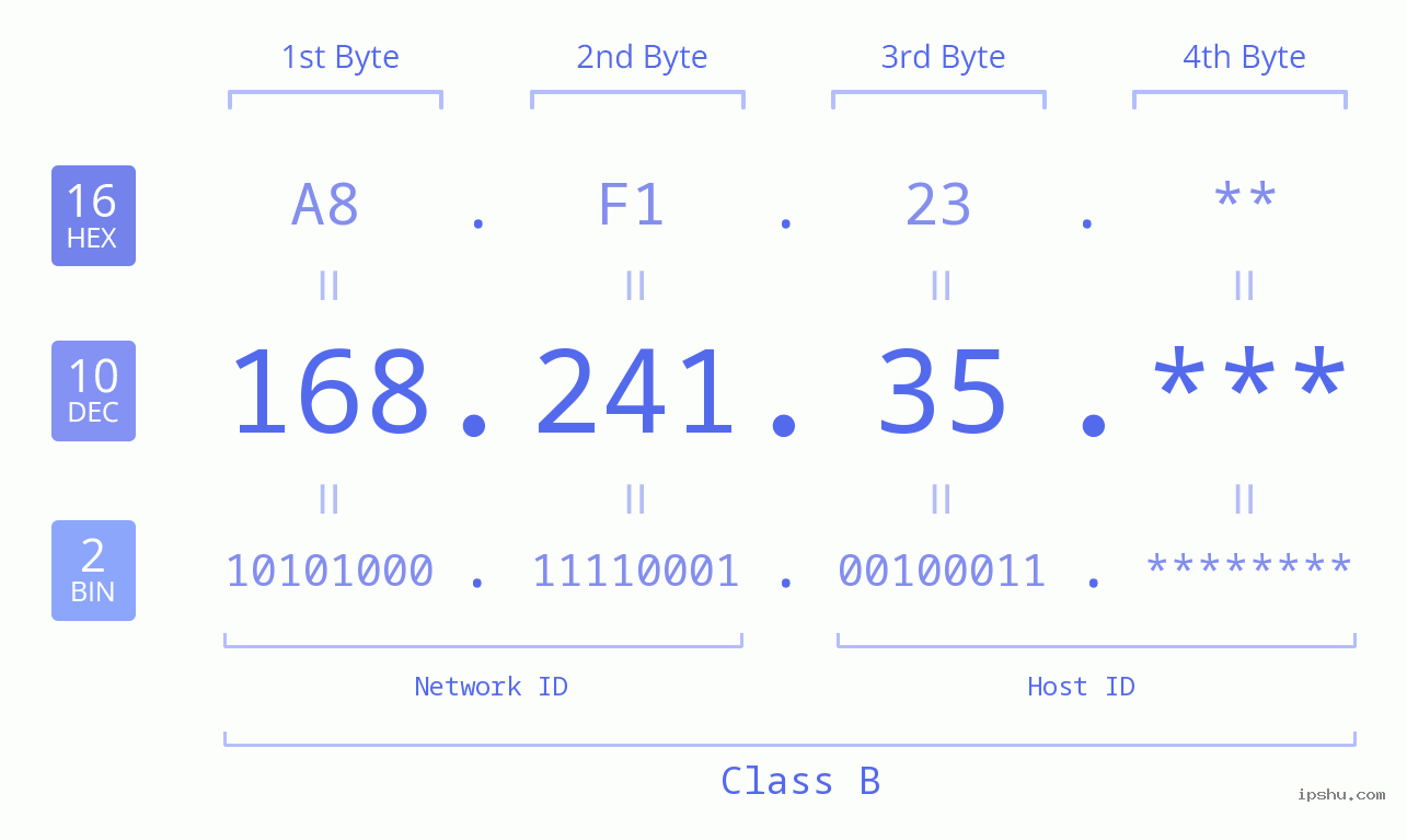 IP Address: 168.241.35 Data Structure Chart BIN DEC HEX IPv4: 168.241.35 Network Class, Net ID, Host ID