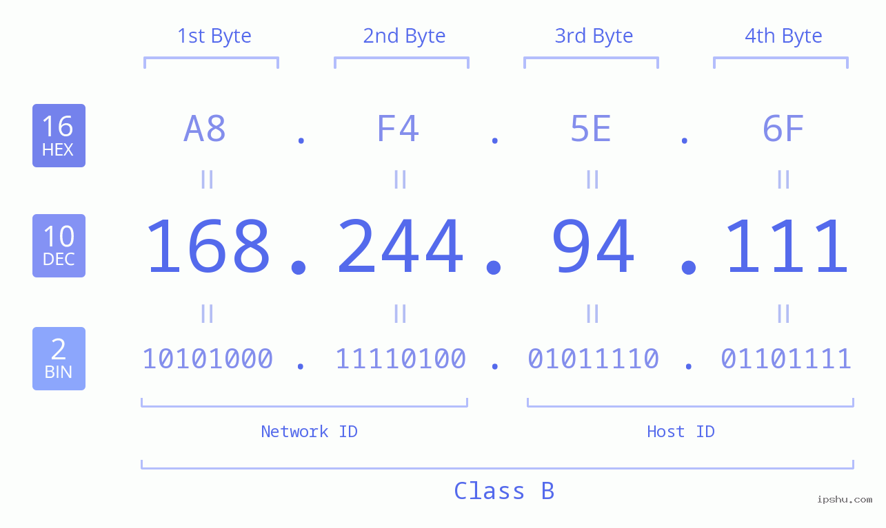 IPv4: 168.244.94.111 Network Class, Net ID, Host ID