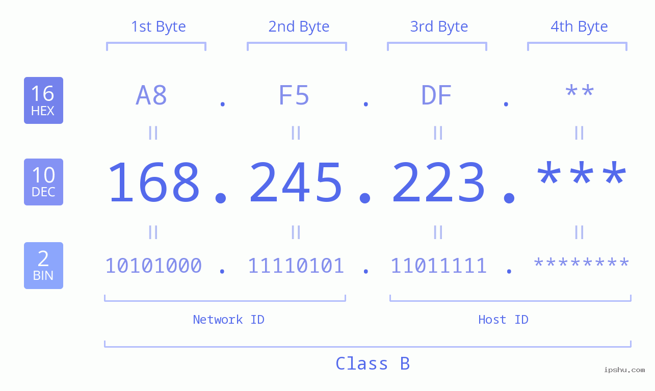 IP Address: 168.245.223 Data Structure Chart BIN DEC HEX IPv4: 168.245.223 Network Class, Net ID, Host ID