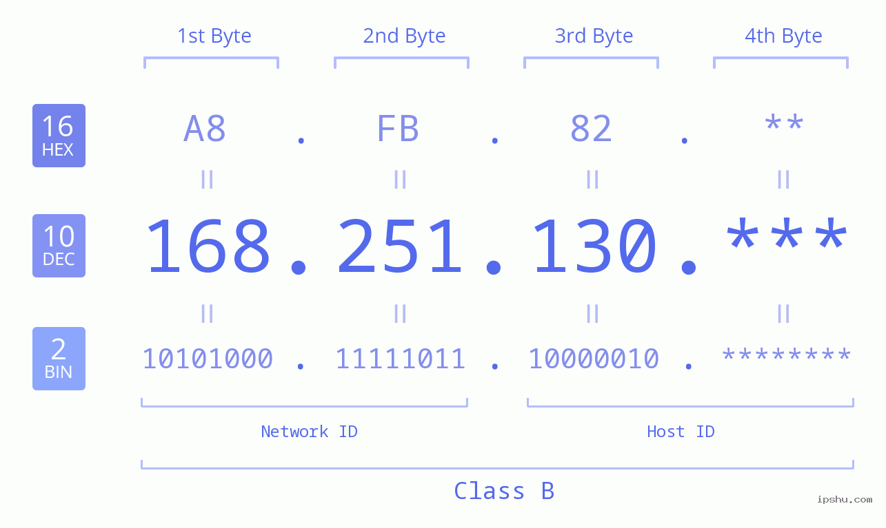 IP Address: 168.251.130 Data Structure Chart BIN DEC HEX IPv4: 168.251.130 Network Class, Net ID, Host ID