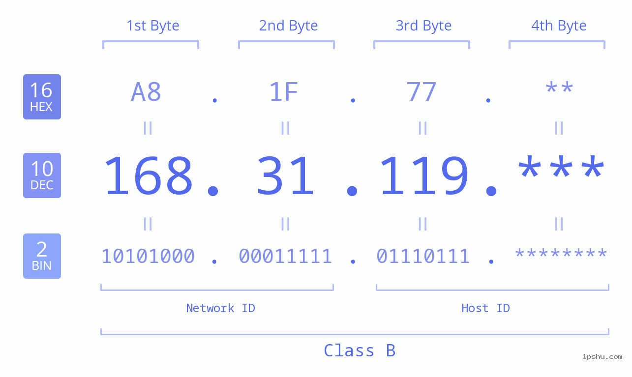 IP Address: 168.31.119 Data Structure Chart BIN DEC HEX IPv4: 168.31.119 Network Class, Net ID, Host ID