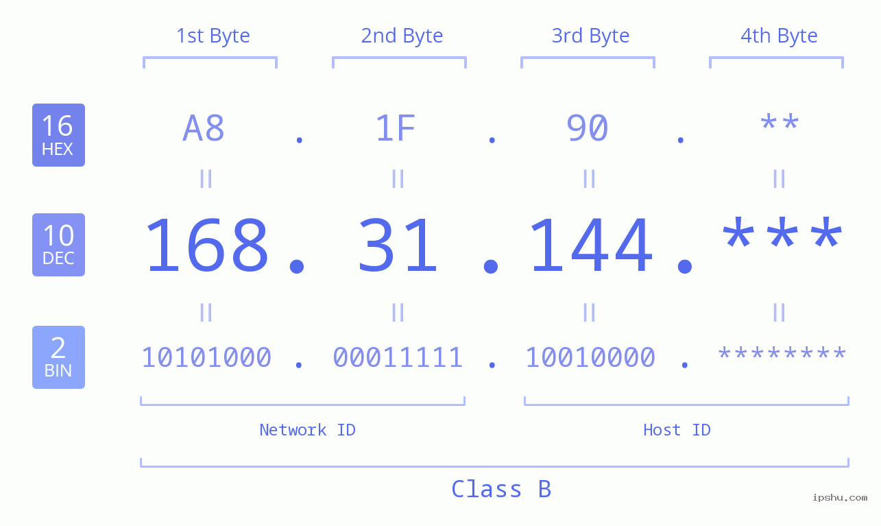 IP Address: 168.31.144 Data Structure Chart BIN DEC HEX IPv4: 168.31.144 Network Class, Net ID, Host ID
