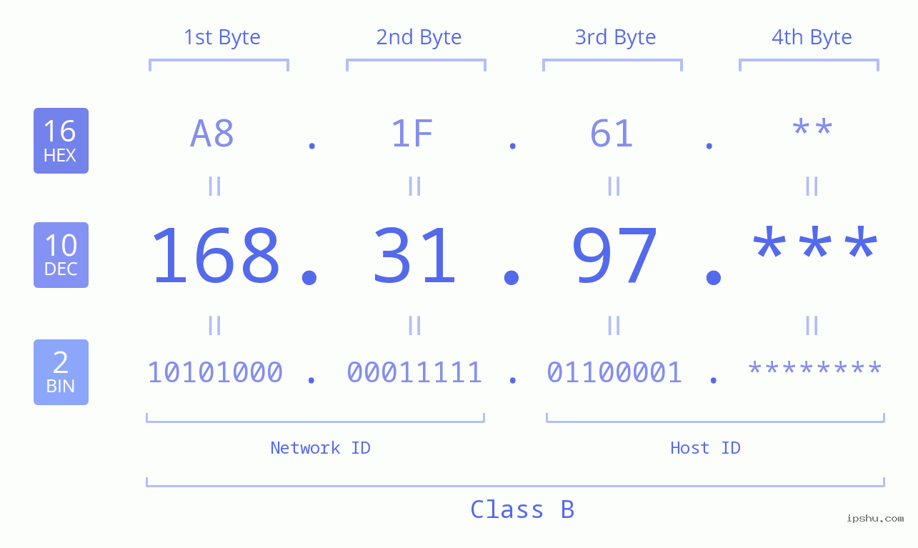 IP Address: 168.31.97 Data Structure Chart BIN DEC HEX IPv4: 168.31.97 Network Class, Net ID, Host ID