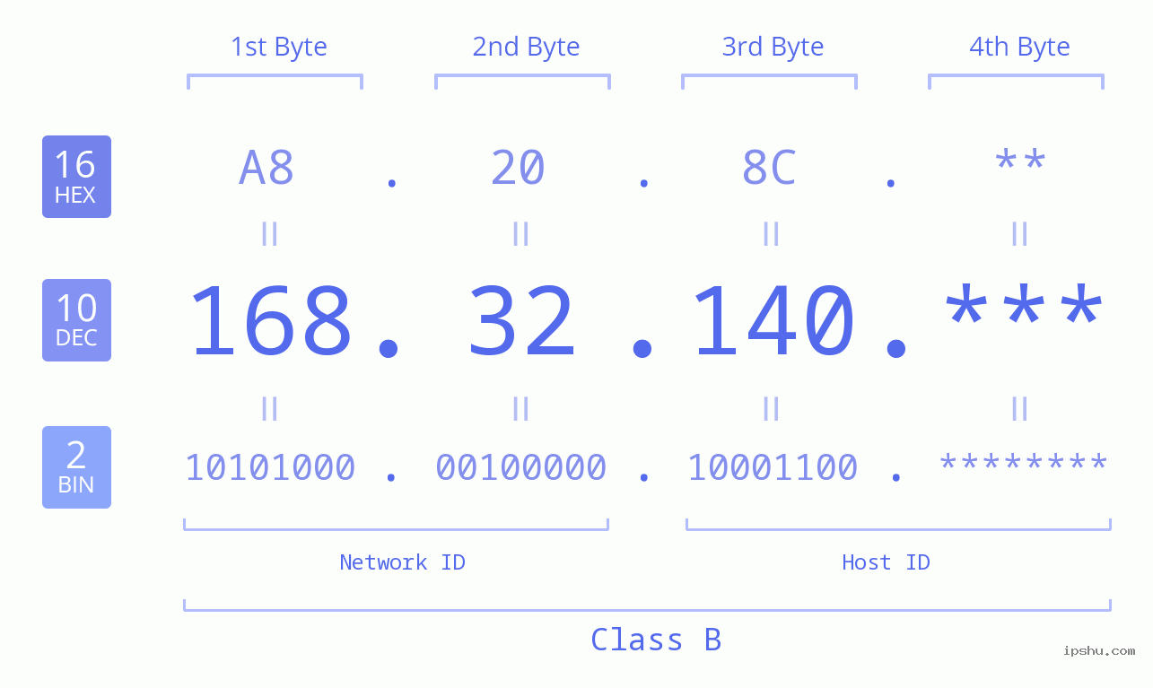 IP Address: 168.32.140 Data Structure Chart BIN DEC HEX IPv4: 168.32.140 Network Class, Net ID, Host ID