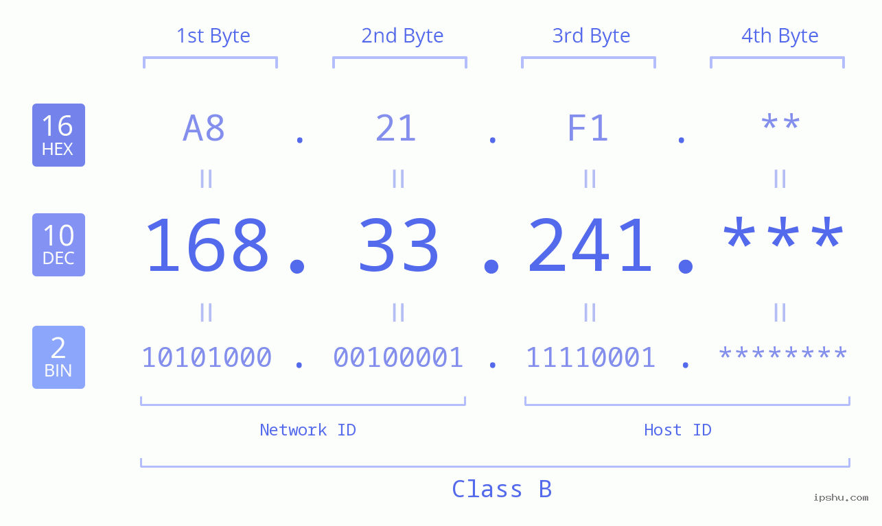 IP Address: 168.33.241 Data Structure Chart BIN DEC HEX IPv4: 168.33.241 Network Class, Net ID, Host ID