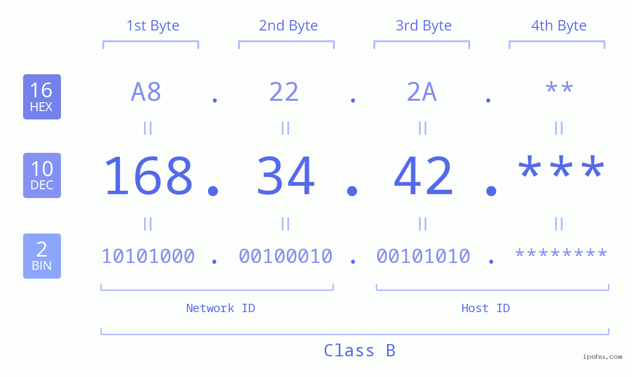 IP Address: 168.34.42 Data Structure Chart BIN DEC HEX IPv4: 168.34.42 Network Class, Net ID, Host ID
