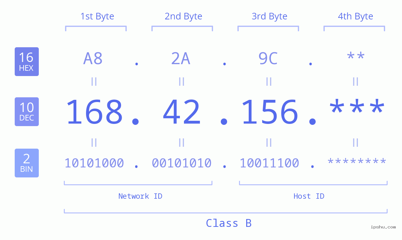 IP Address: 168.42.156 Data Structure Chart BIN DEC HEX IPv4: 168.42.156 Network Class, Net ID, Host ID