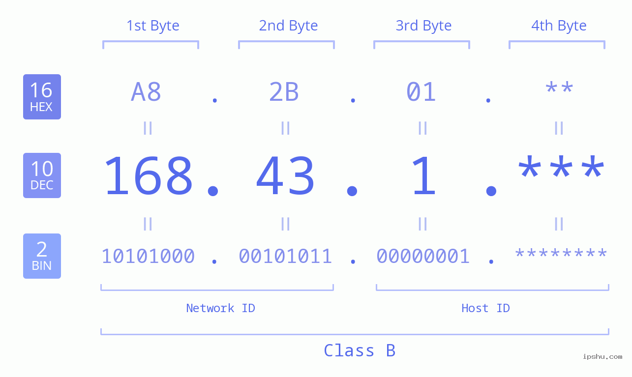 IP Address: 168.43.1 Data Structure Chart BIN DEC HEX IPv4: 168.43.1 Network Class, Net ID, Host ID