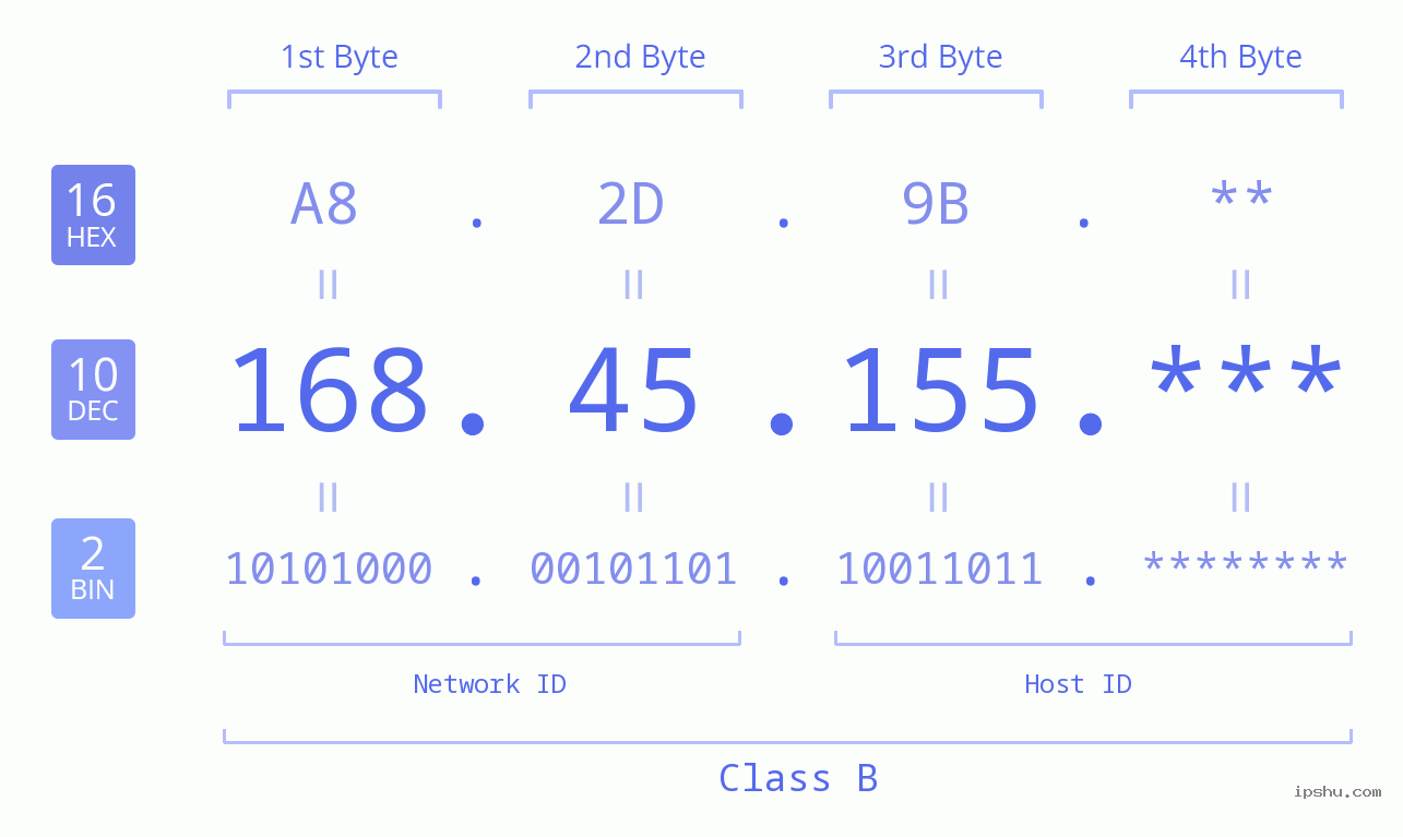 IP Address: 168.45.155 Data Structure Chart BIN DEC HEX IPv4: 168.45.155 Network Class, Net ID, Host ID