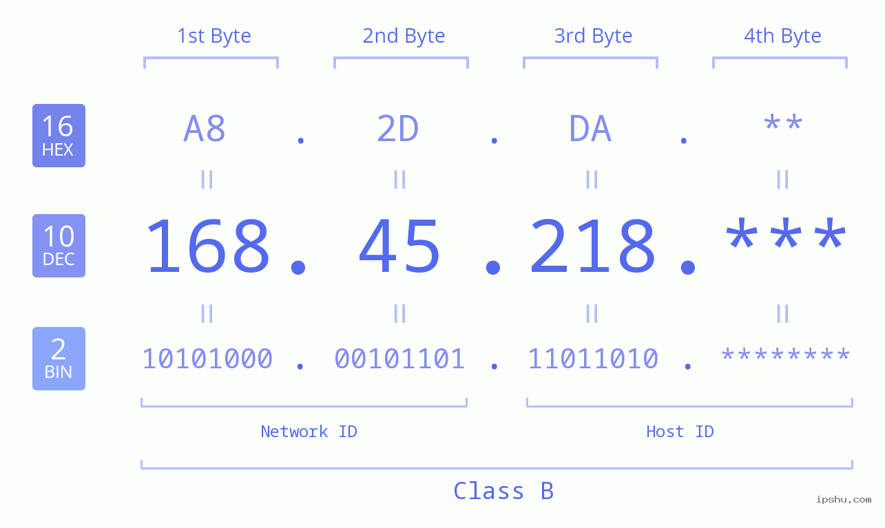 IP Address: 168.45.218 Data Structure Chart BIN DEC HEX IPv4: 168.45.218 Network Class, Net ID, Host ID